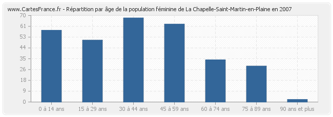 Répartition par âge de la population féminine de La Chapelle-Saint-Martin-en-Plaine en 2007